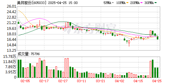 赢翻网配资 美邦股份拟每10股派发现金红利1元