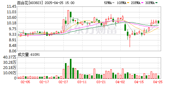 铁牛配资 百合花一季度营收同比下降3.6%，归母净利润同比增长12.7%