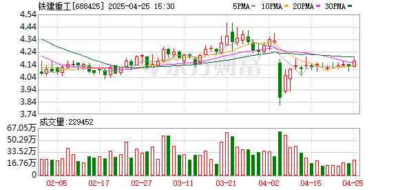 诚信配资 铁建重工一季度新签及中标合同31.38亿元，同比下降7.94%