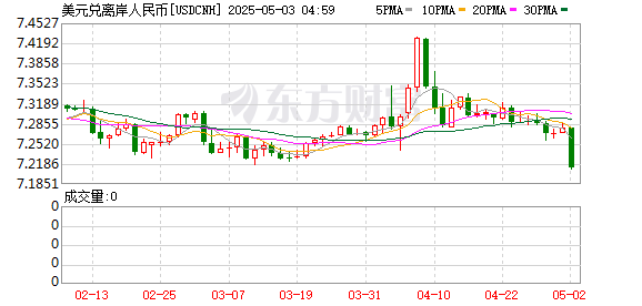 大象配资 离岸人民币兑美元较周二纽约尾盘跌19点