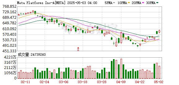 九融配资 扎克伯格：Threads目前月活跃用户已超过3.5亿