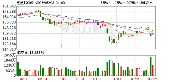 维度配资 高通美股盘后跌超6%