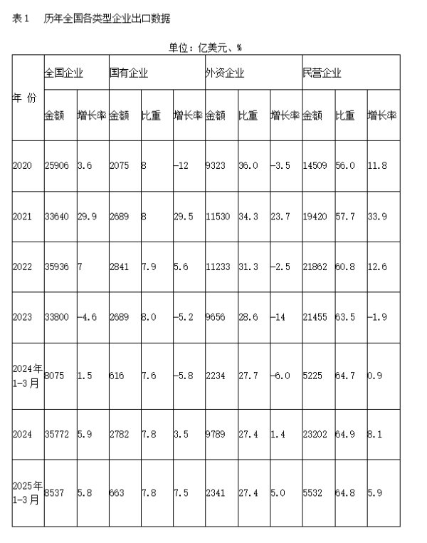 千层金 关税冲击下的一季度中国外贸：成绩亮眼、民营占先