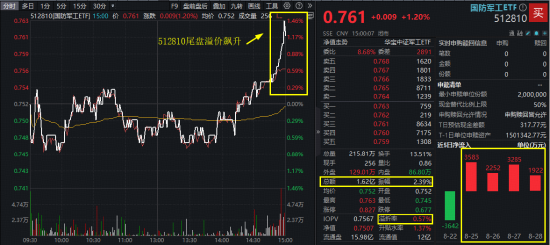 奕汇网 爆量！国防军工ETF（512810）月线四连阳，8月成交创历史天量！重大催化即将来袭，行情一触即发？