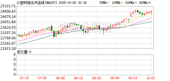 千汇网 美股盘前：三大股指期货齐涨 黄金触及3830大关创历史新高！