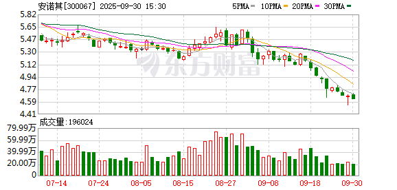 上证速配 安诺其上市后首亏 净利润已连续五年下滑